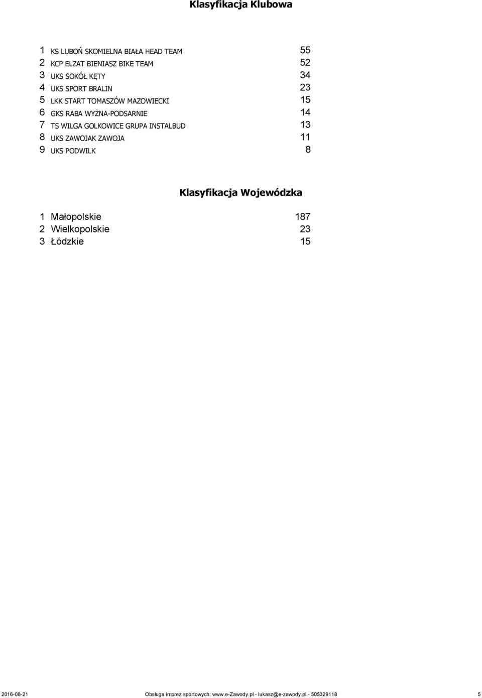 GOLKOWICE GRUPA INSTALBUD 13 8 UKS ZAWOJAK ZAWOJA 11 9 UKS PODWILK 8 Klasyfikacja Wojewódzka 1 Małopolskie 187