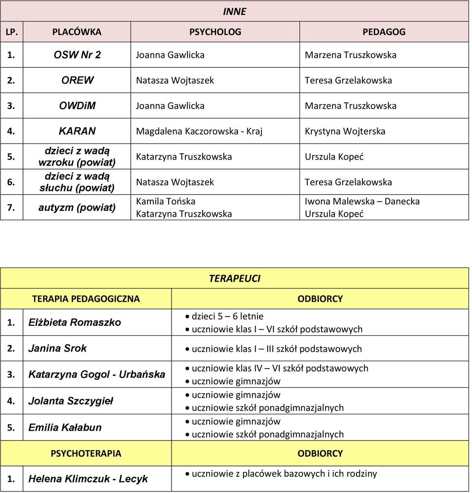 Elżbieta Romaszko ODBIORCY dzieci 5 6 letnie uczniowie klas I VI szkół podstawowych 2. Janina Srok uczniowie klas I III szkół podstawowych 3. Gogol - Urbańska 4.