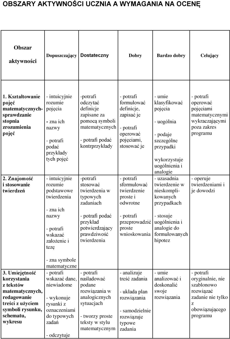 -potrafi odczytać definicje zapisane za pomocą symboli matematycznych podać kontrprzykłady -potrafi stosować twierdzenia w typowych zadaniach podać przykład potwierdzający prawdziwość twierdzenia