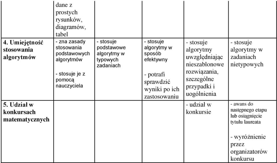 pomocą nauczyciela podstawowe algorytmy w typowych zadaniach algorytmy w sposób efektywny sprawdzić wyniki po ich zastosowaniu