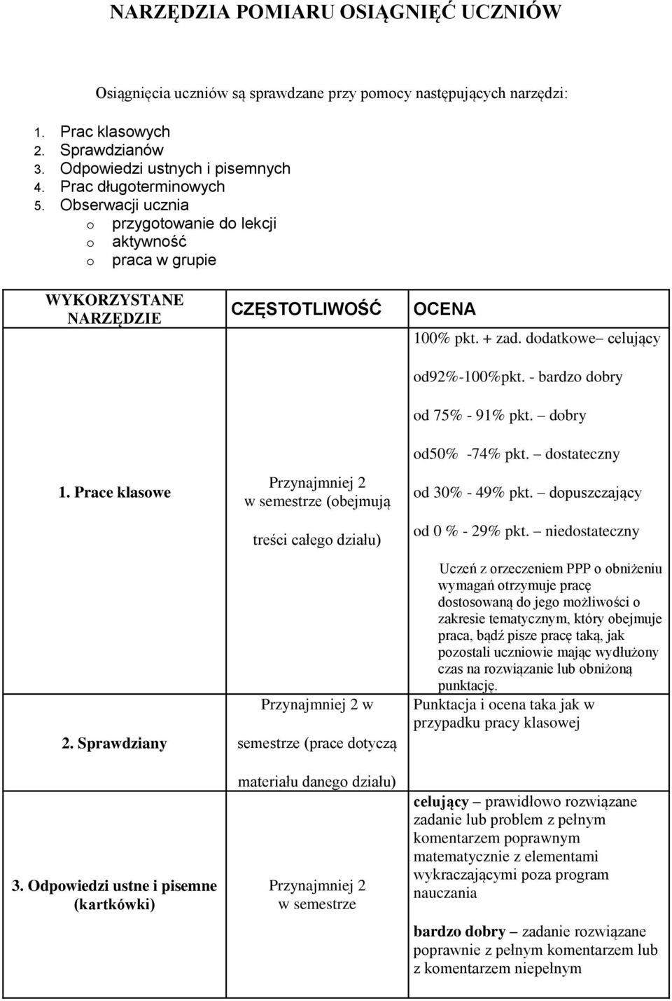 Odpowiedzi ustne i pisemne (kartkówki) CZĘSTOTLIWOŚĆ Przynajmniej 2 w semestrze (obejmują treści całego działu) Przynajmniej 2 w semestrze (prace dotyczą materiału danego działu) Przynajmniej 2 w