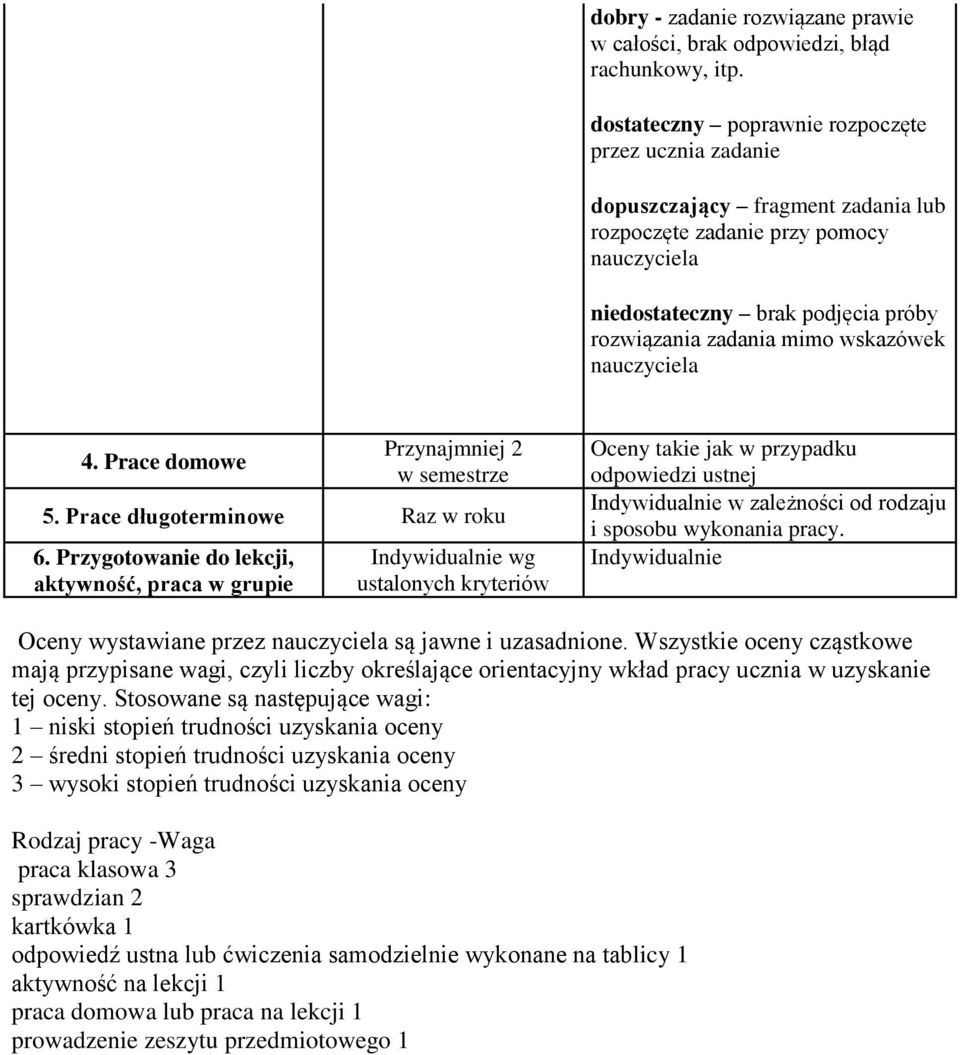 wskazówek nauczyciela 4. Prace domowe Przynajmniej 2 w semestrze 5. Prace długoterminowe Raz w roku 6.