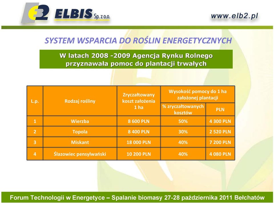 do 1 ha założonej plantacji % zryczałtowanych kosztów 1 Wierzba 8 600 PLN 50% 4 300 PLN 2 Topola 8