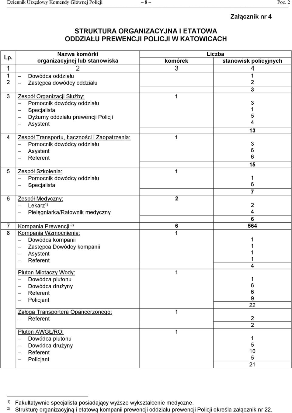 Policji Zespół Transportu, Łączności i Zaopatrzenia: Zespół Szkolenia: Zespół Medyczny: Lekarz ) Pielęgniarka/Ratownik medyczny Kompania Prewencji:
