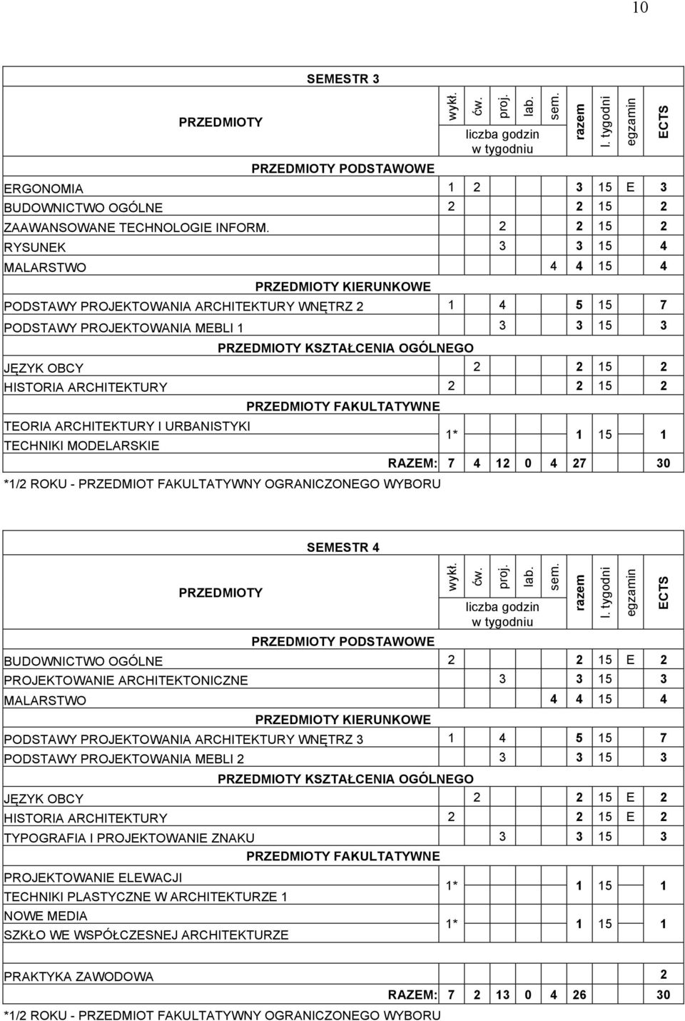 ARCHITEKTURY I URBANISTYKI TECHNIKI MODELARSKIE FAKULTATYWNE */ ROKU - PRZEDMIOT FAKULTATYWNY OGRANICZONEGO WYBORU * 5 RAZEM: 7 4 0 4 7 30 SEMESTR 4 PODSTAWOWE BUDOWNICTWO OGÓLNE 5 E PROJEKTOWANIE