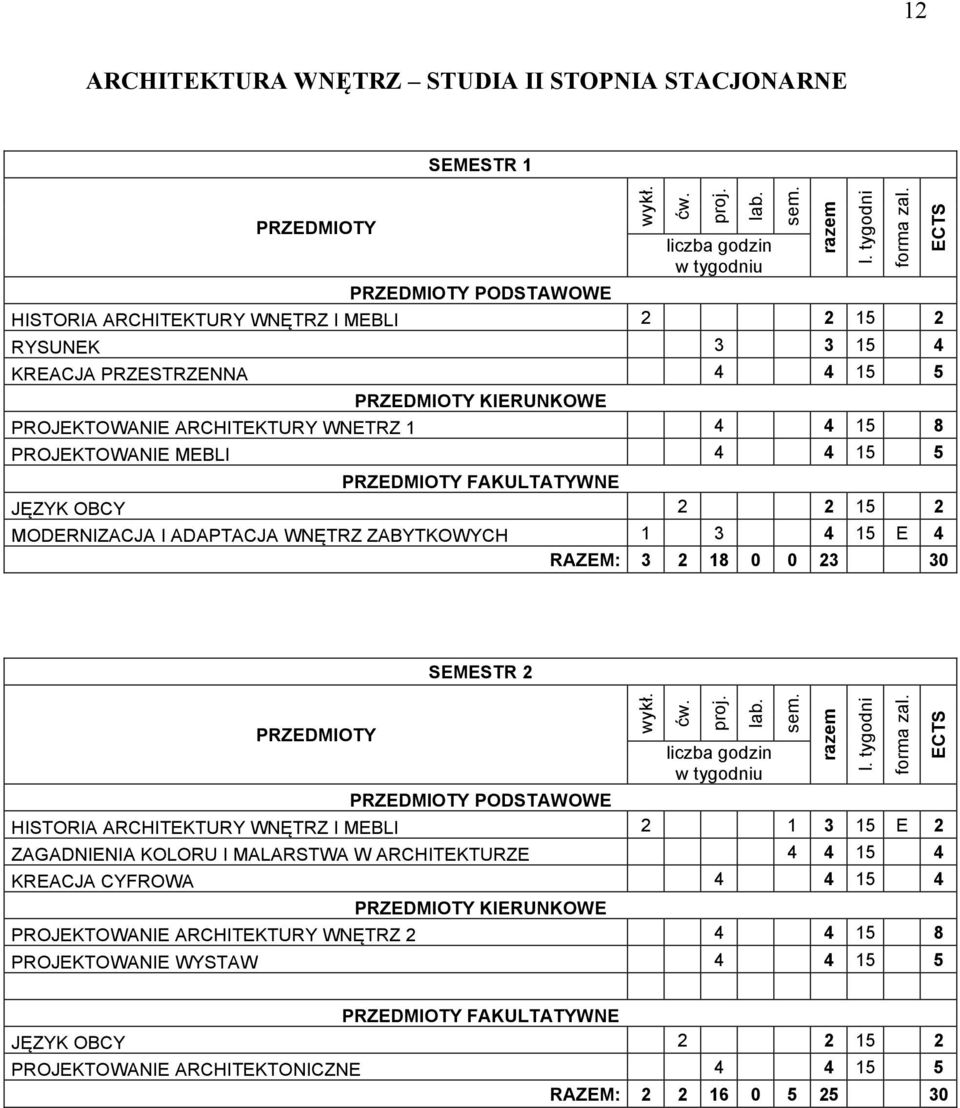 4 RAZEM: 3 8 0 0 3 30 SEMESTR PODSTAWOWE HISTORIA ARCHITEKTURY WNĘTRZ I MEBLI 3 5 E ZAGADNIENIA KOLORU I MALARSTWA W ARCHITEKTURZE 4 4 5 4 KREACJA CYFROWA 4 4