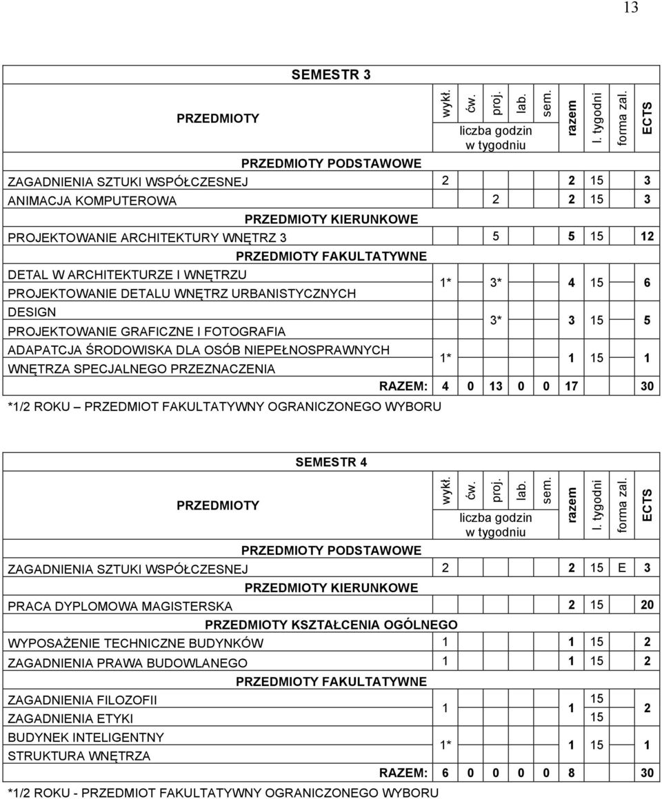 OGRANICZONEGO WYBORU * 3* 4 5 6 3* 3 5 5 * 5 RAZEM: 4 0 3 0 0 7 30 SEMESTR 4 PODSTAWOWE ZAGADNIENIA SZTUKI WSPÓŁCZESNEJ 5 E 3 KIERUNKOWE PRACA DYPLOMOWA MAGISTERSKA 5 0 KSZTAŁCENIA OGÓLNEGO