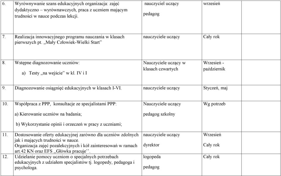 IV i I Nauczyciele uczący w klasach czwartych - październik 9. Diagnozowanie osiągnięć edukacyjnych w klasach I-VI. Styczeń, maj 10.