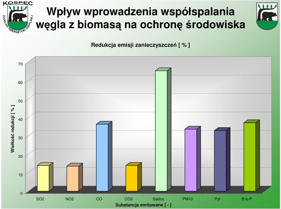 70 60 50 Wielko redukcji [ % ] 40 30 20 10 0 SO2 NO2