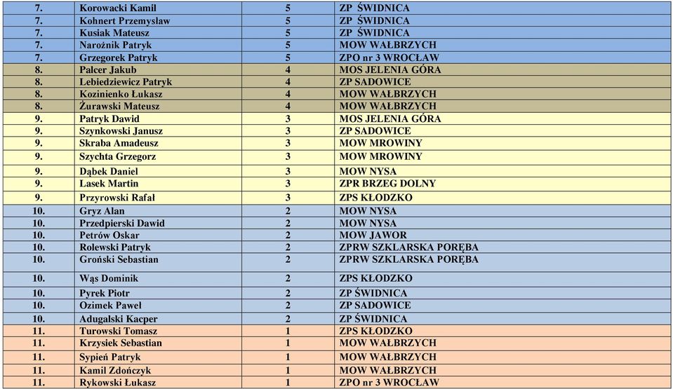 Szynkowski Janusz 3 ZP SADOWICE 9. Skraba Amadeusz 3 MOW MROWINY 9. Szychta Grzegorz 3 MOW MROWINY 9. Dąbek Daniel 3 MOW NYSA 9. Lasek Martin 3 ZPR BRZEG DOLNY 9. Przyrowski Rafał 3 ZPS KŁODZKO 10.