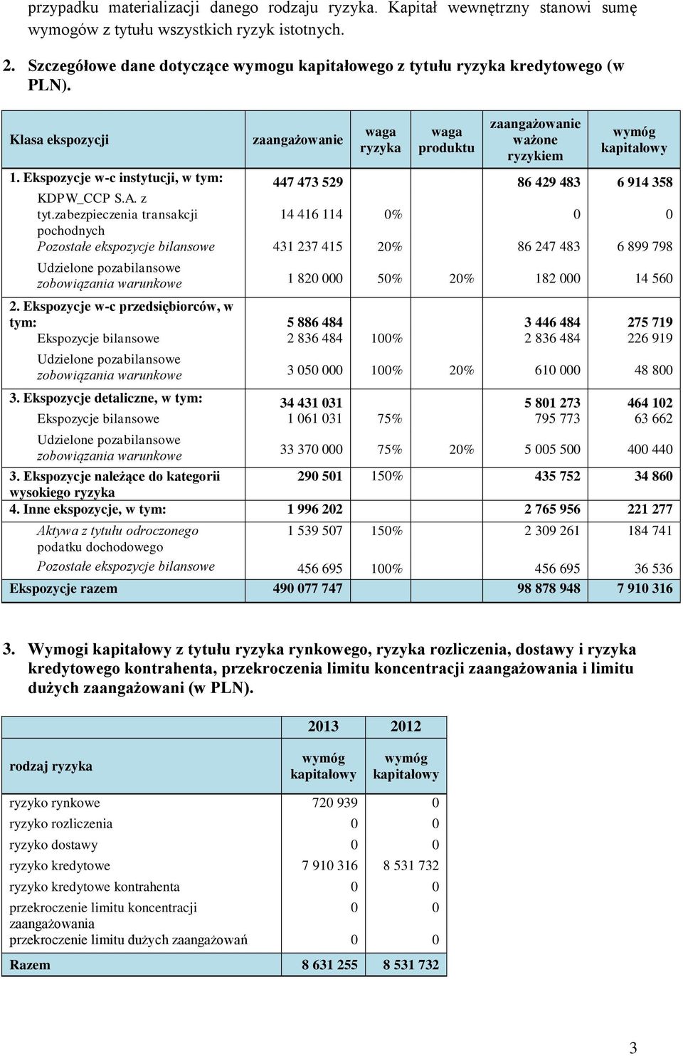 Ekspozycje w-c instytucji, w tym: 447 473 529 86 429 483 6 914 358 KDPW_CCP S.A. z tyt.