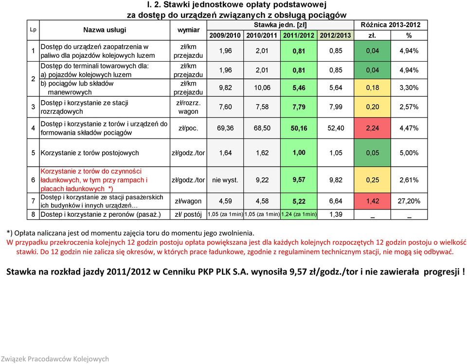 korzystanie ze stacji rozrządowych Dostęp i korzystanie z torów i urządzeń do formowania składów pociągów zł/km przejazdu zł/km przejazdu zł/km przejazdu zł/rozrz.