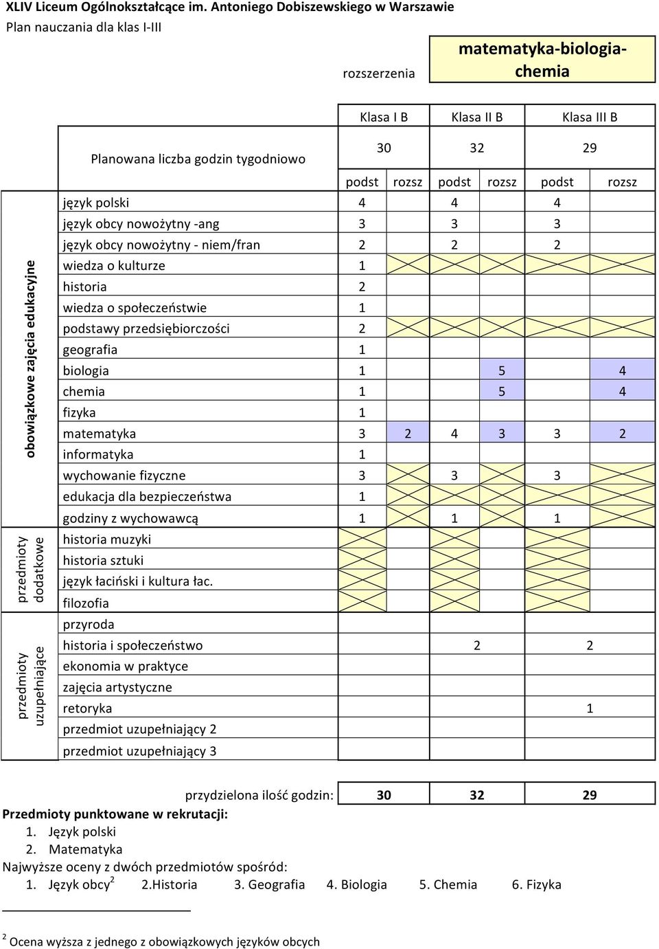 przydzielona ilość godzin: 1. Język obcy 2 2.Historia 3. Geografia 4.