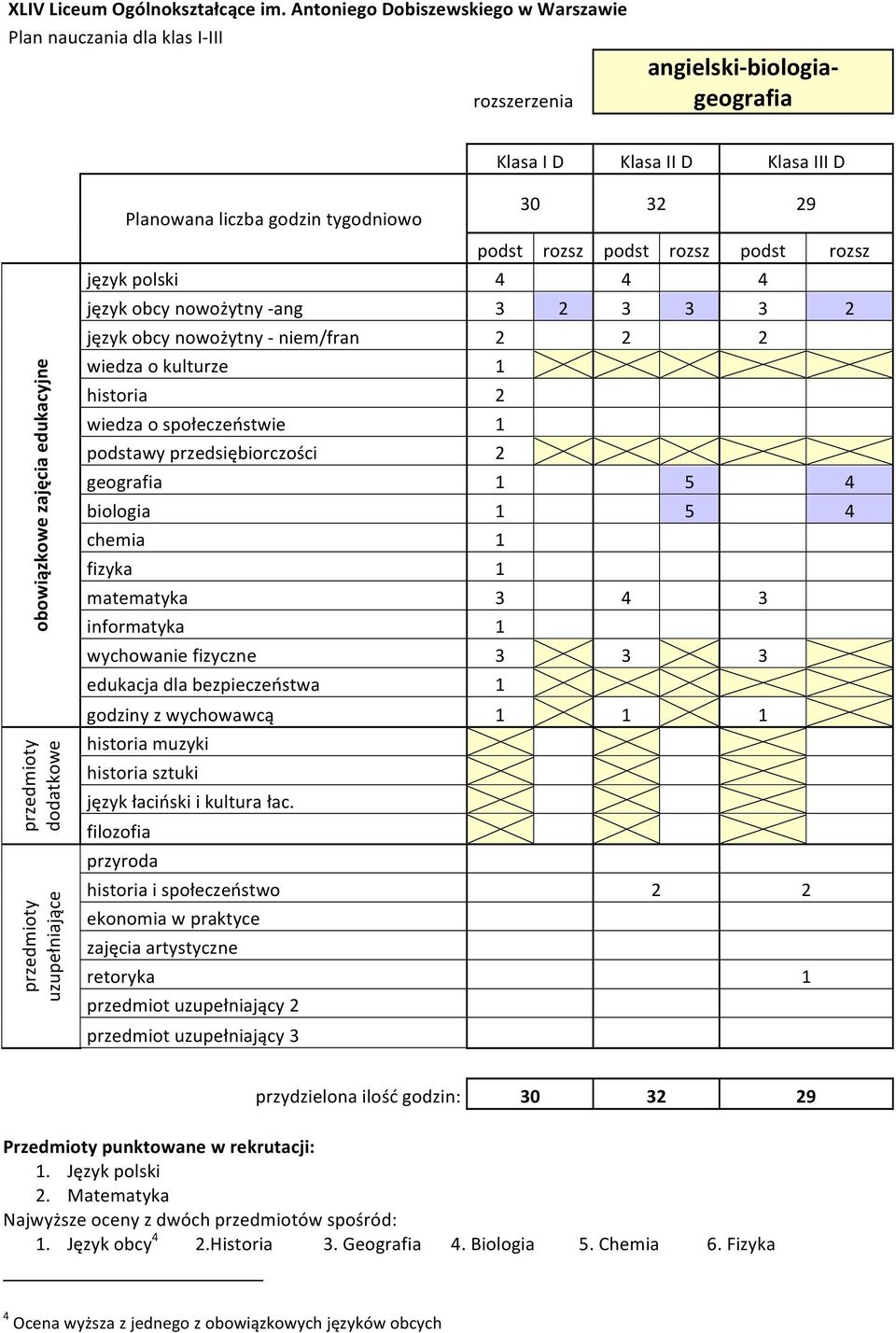 matematyka 3 4 3 przydzielona ilość godzin: 1. Język obcy 4 2.Historia 3.