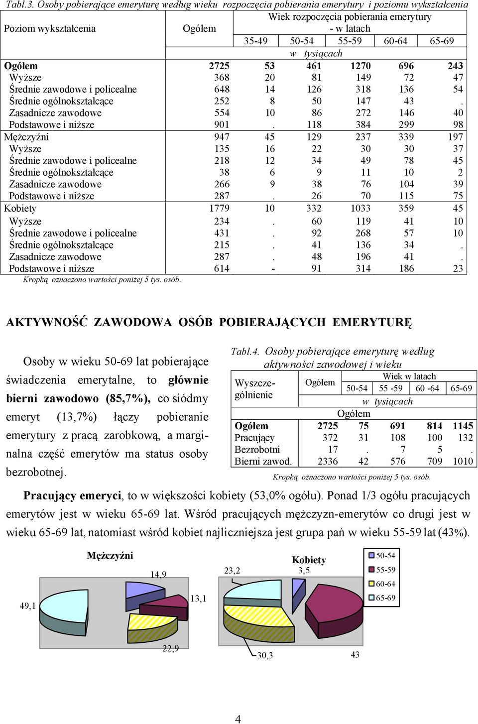 tysiącach 2725 53 461 1270 696 243 Wyższe 368 20 81 149 72 47 Średnie zawodowe i policealne 648 14 126 318 136 54 Średnie ogólnokształcące 252 8 50 147 43.