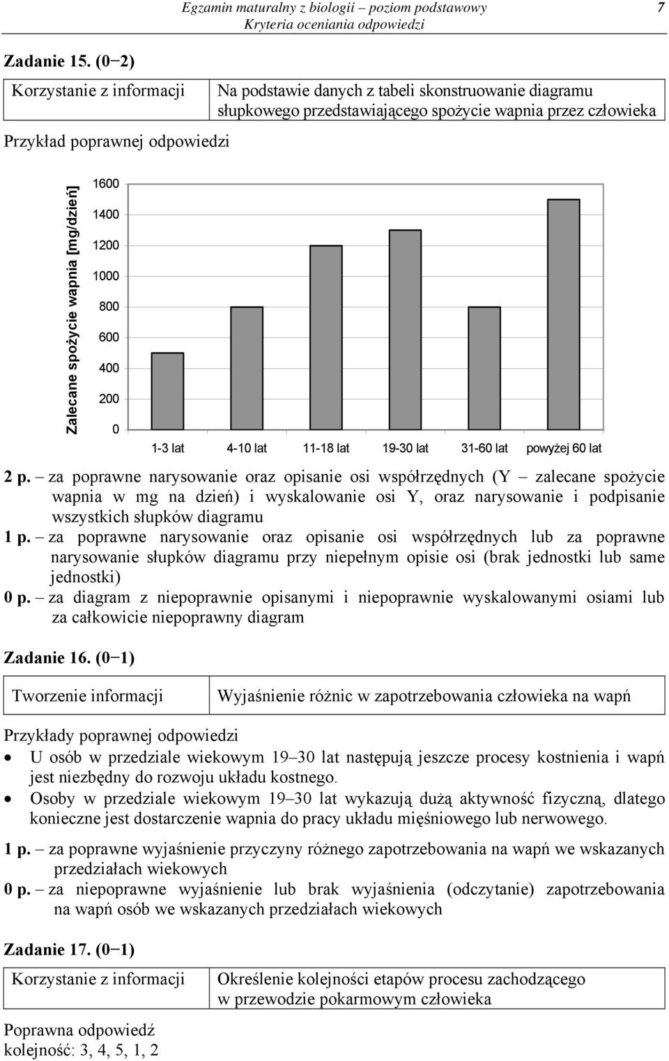 1200 1000 800 600 400 200 0 1-3 lat 4-10 lat 11-18 lat 19-30 lat 31-60 lat powyżej 60 lat 2 p.