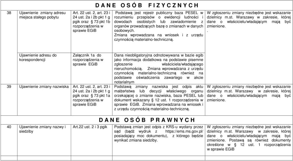 danych osobowych. Zmiana wprowadzana na wniosek i z urzędu czynnością materialno-techniczną. W zgłoszeniu zmiany niezbędne jest 