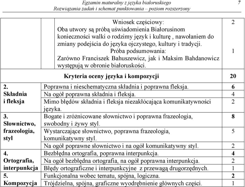 Próba podsumowania: Zarówno Franciszek Bahuszewicz, jak i Maksim Bahdanowicz występują w obronie białoruskości.