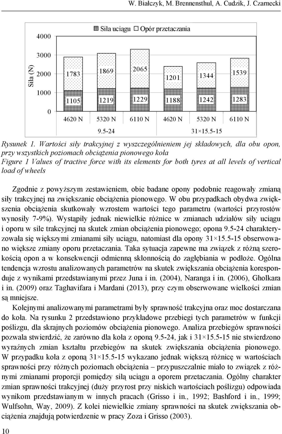 Wartości siły trakcyjnej z wyszczególnieniem jej składowych, dla obu opon, przy wszystkich poziomach obciążenia pionowego koła Figure 1 Values of tractive force with its elements for both tyres at