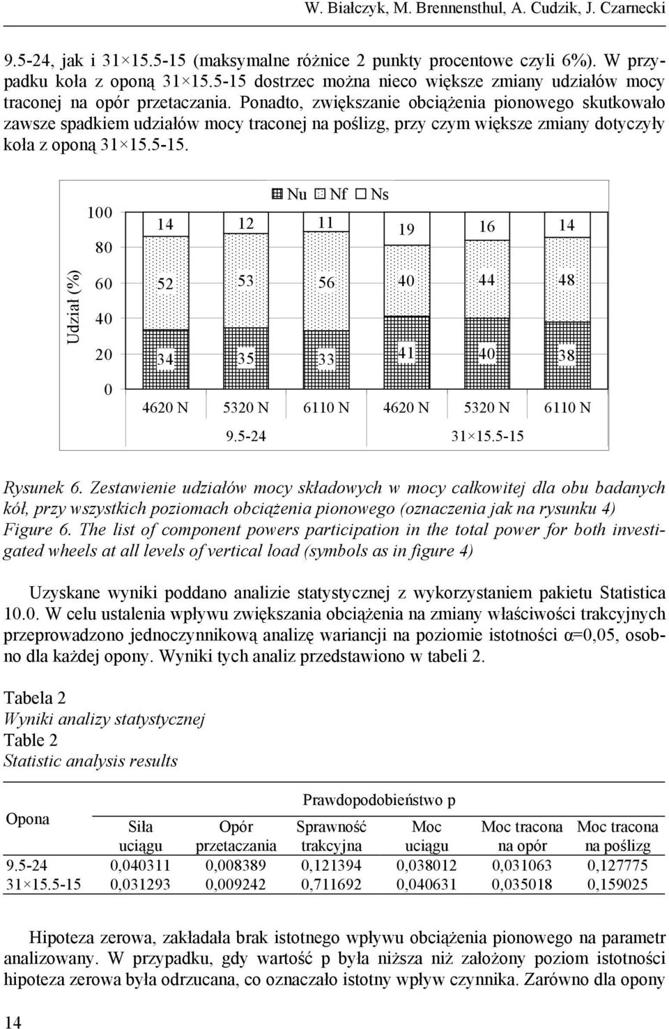 Ponadto, zwiększanie obciążenia pionowego skutkowało zawsze spadkiem udziałów mocy traconej na poślizg, przy czym większe zmiany dotyczyły koła z oponą 31 15.5-15.