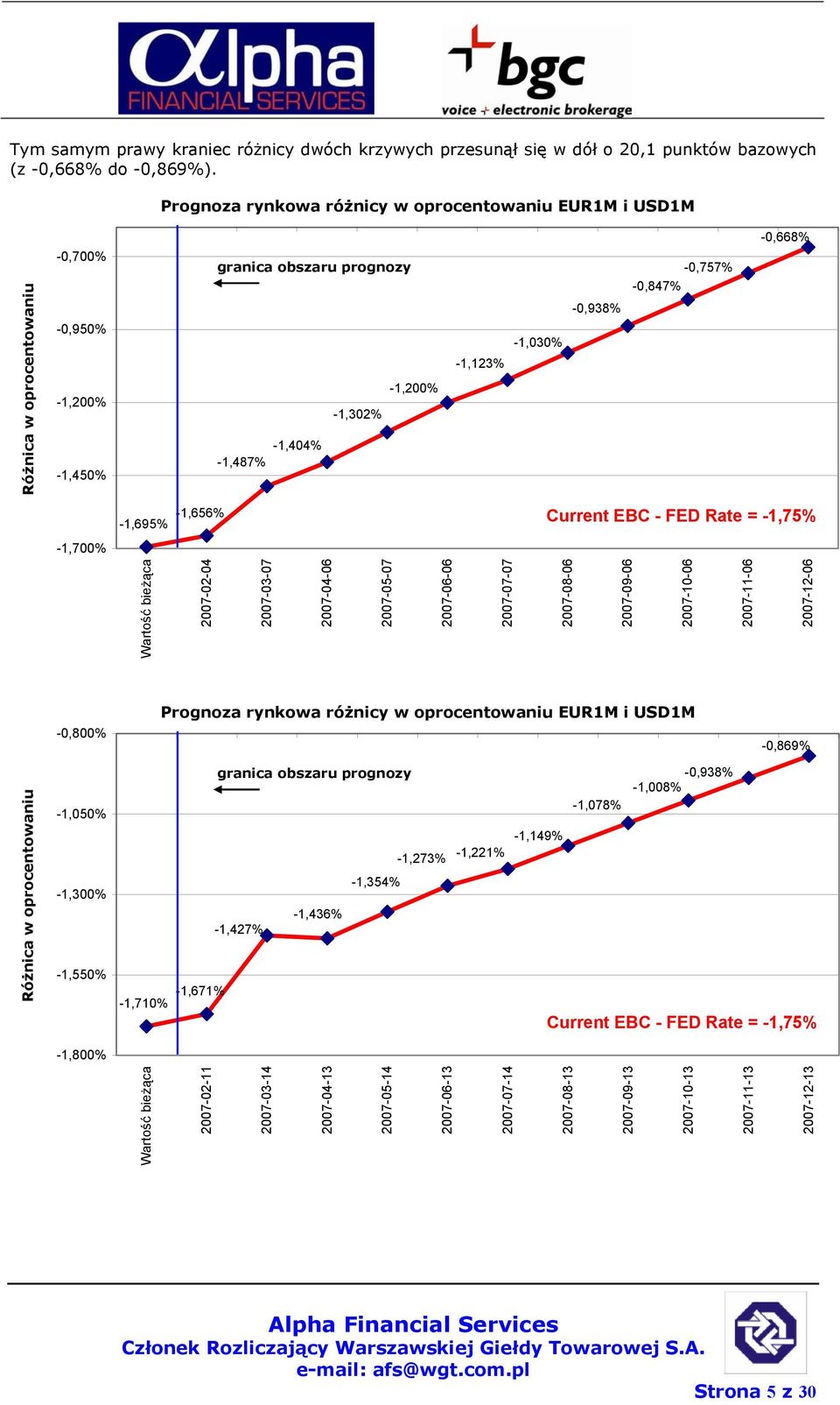 -0,757% -0,847% -0,668% -1,695% -1,656% Current EBC - FED Rate = -1,75% -1,700% Wartość bieżąca 2007-02-04 2007-03-07 2007-04-06 2007-05-07 2007-06-06 2007-07-07 2007-08-06 2007-09-06 2007-10-06