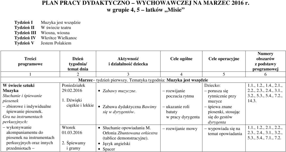 sztuki Muzyka Słuchanie i śpiewanie piosenek zbiorowe i indywidualne śpiewanie piosenek.