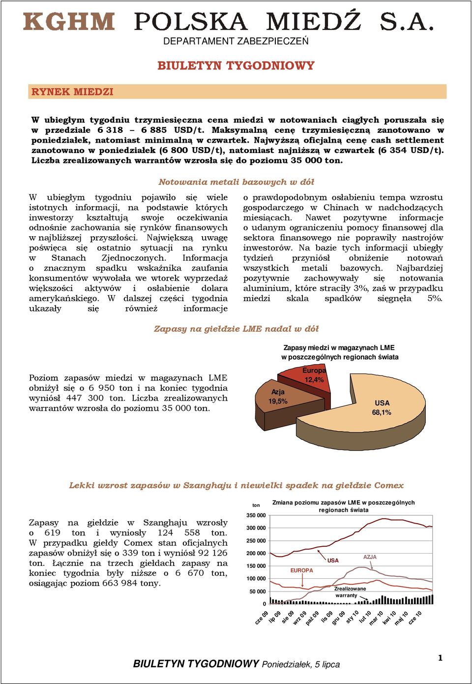 Najwyższą oficjalną cenę cash settlement zanotowano w poniedziałek (6 800 USD/t), natomiast najniższą w czwartek (6 354 USD/t). Liczba zrealizowanych warrantów wzrosła się do poziomu 35 000 ton.