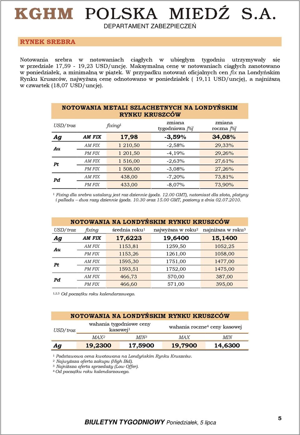 W przypadku notowań oficjalnych cen fix na Londyńskim Rynku Kruszców, najwyższą cenę odnotowano w poniedziałek ( 9, USD/uncję), a najniższą w czwartek (8,07 USD/uncję).
