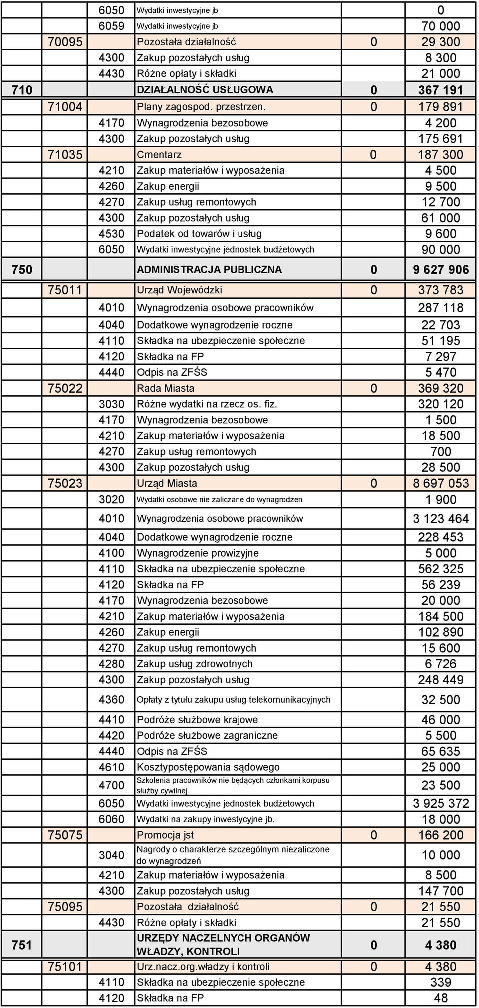 0 179 891 4170 Wynagrodzenia bezosobowe 4 200 4300 Zakup pozostałych usług 175 691 71035 Cmentarz 0 187 300 4210 Zakup materiałów i wyposażenia 4 500 4260 Zakup energii 9 500 4270 Zakup usług