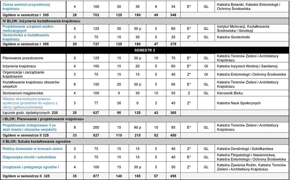 przestrzenne 5 125 15 30 p 10 70 E* GL Inżynieria krajobrazu 4 100 15 20 5 60 E* GI Katedra Inżynierii Wodnej i Sanitarnej Organizacja i zarządzanie krajobrazem Kształtowanie krajobrazu obszarów