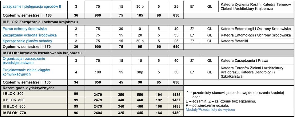 i zarządzanie przedsiębiorstwem Projektowanie zieleni ciągów komunikacyjnych 3 75 15 15 5 40 Z* GL Katedra Zarządzania i Prawa 4 100 15 30p 5 50 E* GL Ogółem w semestrze III 135 34 850 45 90 85 630