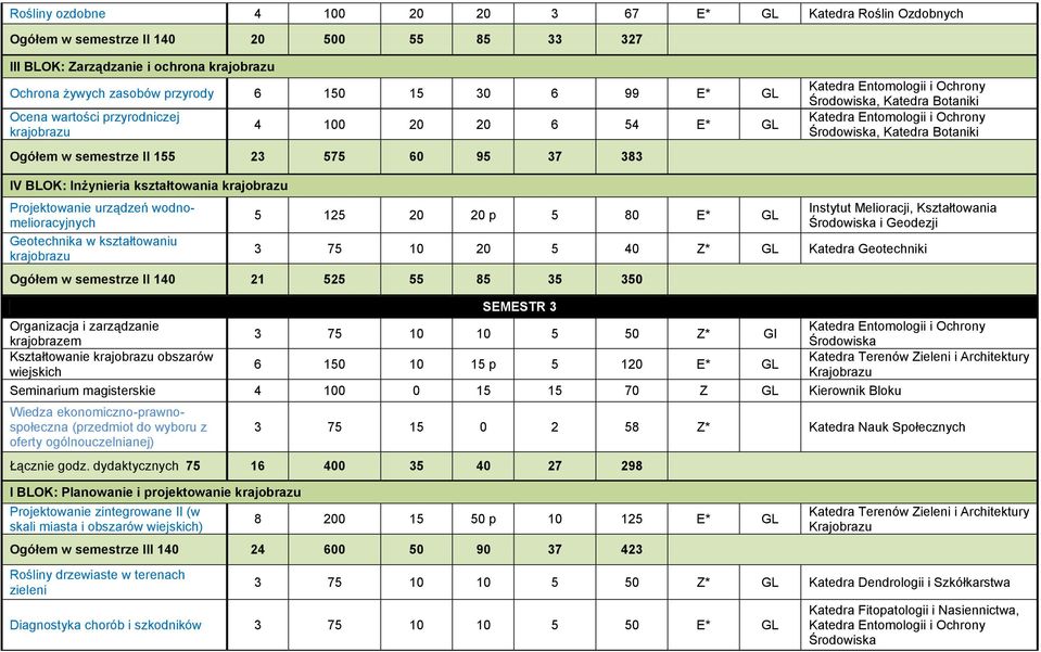 125 20 20 p 5 80 E* GL 3 75 10 20 5 40 Z* GL Katedra Geotechniki Ogółem w semestrze II 140 21 525 55 85 35 350 SEMESTR 3 Organizacja i zarządzanie 3 75 10 10 5 50 Z* GI krajobrazem Kształtowanie