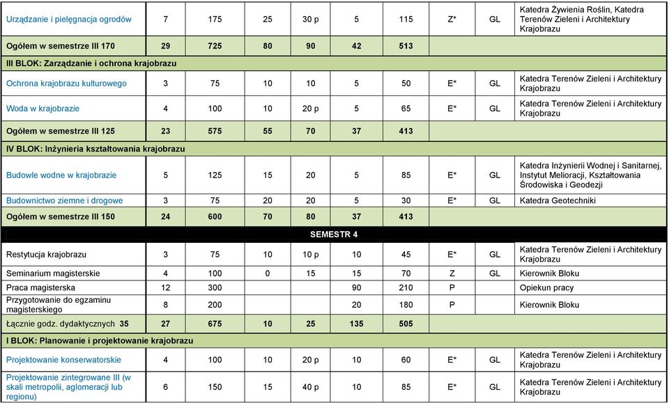 Wodnej i Sanitarnej, Budownictwo ziemne i drogowe 3 75 20 20 5 30 E* GL Katedra Geotechniki Ogółem w semestrze III 150 24 600 70 80 37 413 SEMESTR 4 Restytucja krajobrazu 3 75 10 10 p 10 45 E* GL