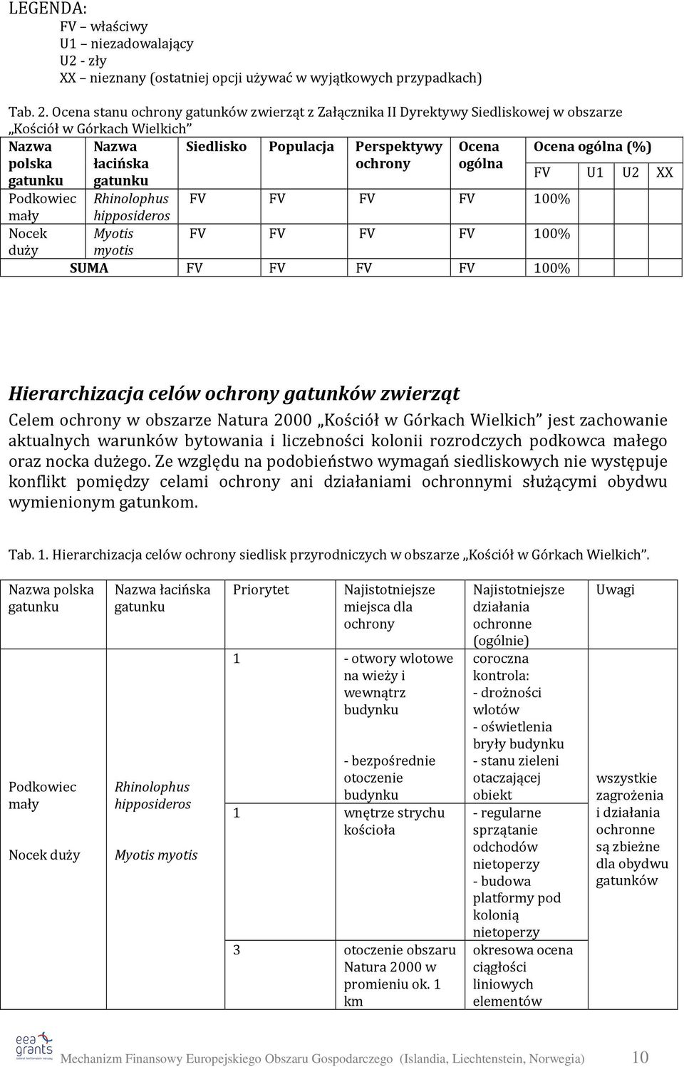 ochrony ogólna FV U1 U2 XX gatunku gatunku Podkowiec Rhinolophus FV FV FV FV 100% mały Nocek duży hipposideros Myotis FV FV FV FV 100% myotis SUMA FV FV FV FV 100% Hierarchizacja celów ochrony