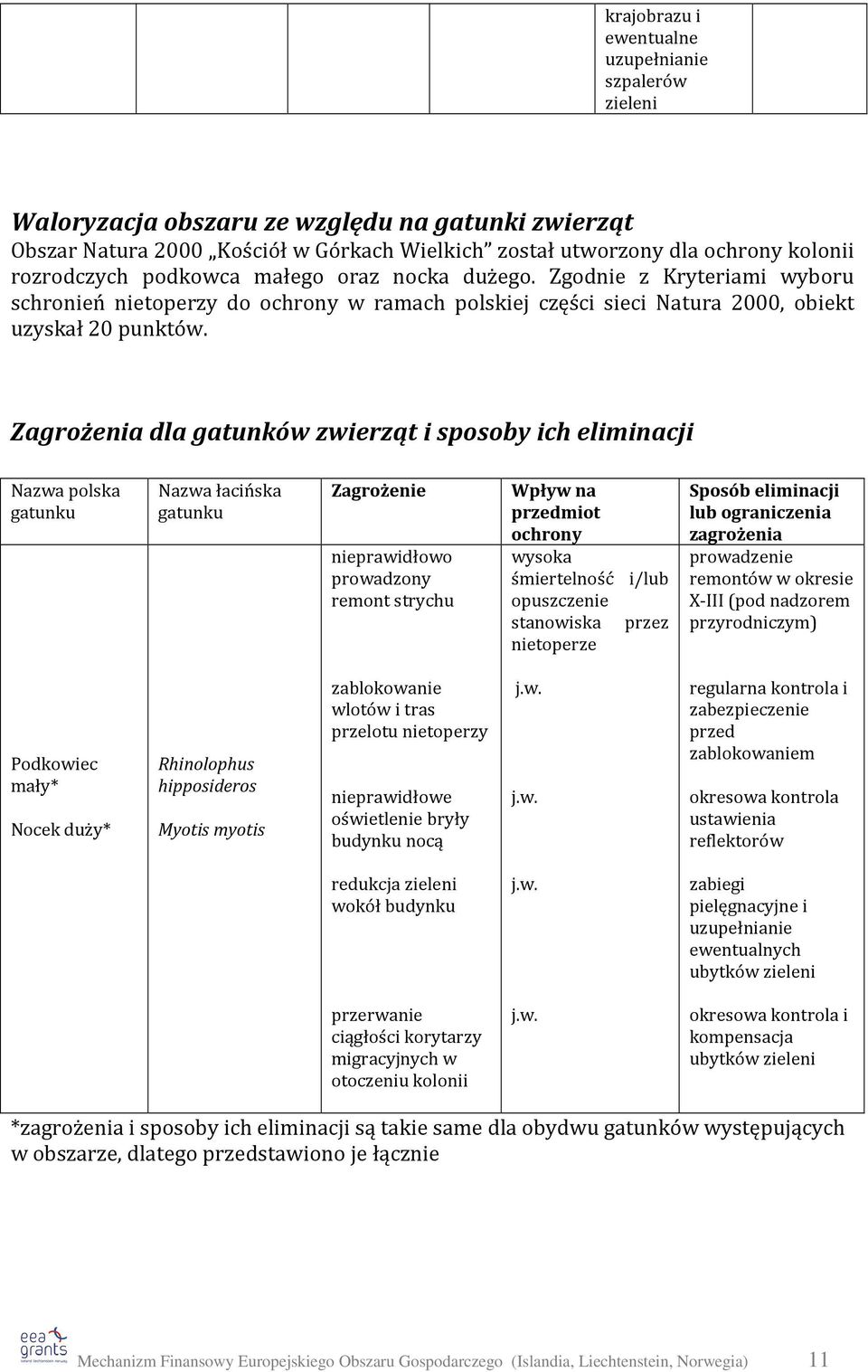 Zagrożenia dla gatunków zwierząt i sposoby ich eliminacji Nazwa polska gatunku Nazwa łacińska gatunku Zagrożenie nieprawidłowo prowadzony remont strychu Wpływ na przedmiot ochrony wysoka śmiertelność