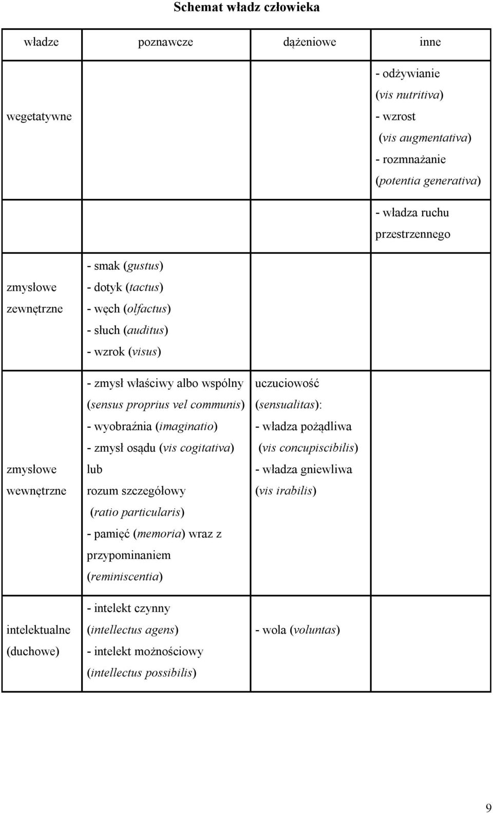 proprius vel communis) - wyobraźnia (imaginatio) - zmysł osądu (vis cogitativa) lub rozum szczegółowy (ratio particularis) - pamięć (memoria) wraz z przypominaniem (reminiscentia) - intelekt