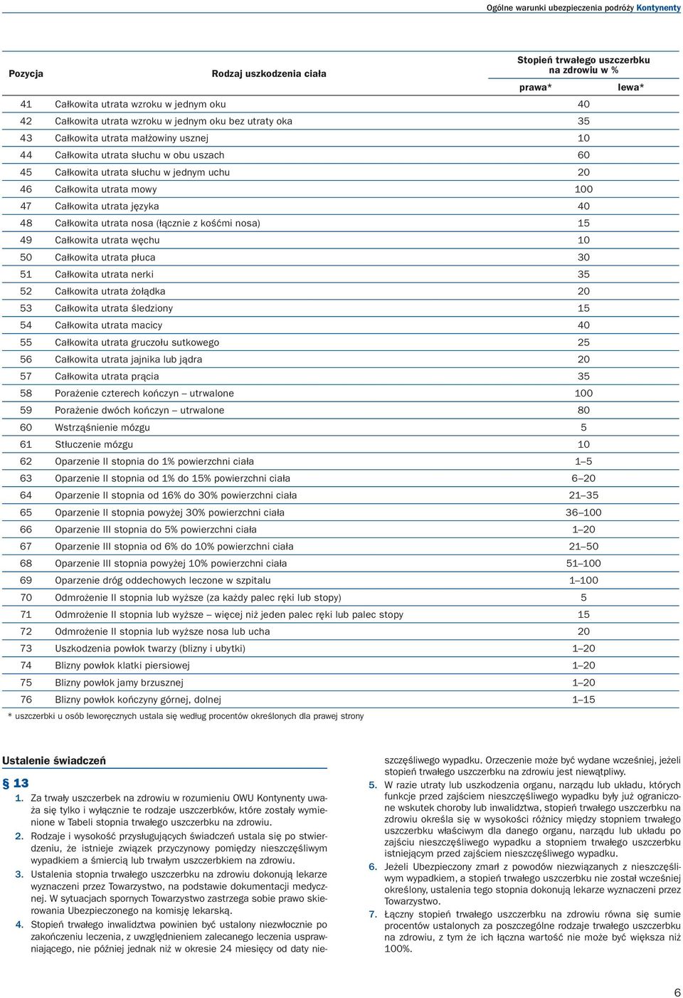 utrata nosa (łącznie z kośćmi nosa) 15 49 Całkowita utrata węchu 10 50 Całkowita utrata płuca 30 51 Całkowita utrata nerki 35 52 Całkowita utrata żołądka 20 53 Całkowita utrata śledziony 15 54