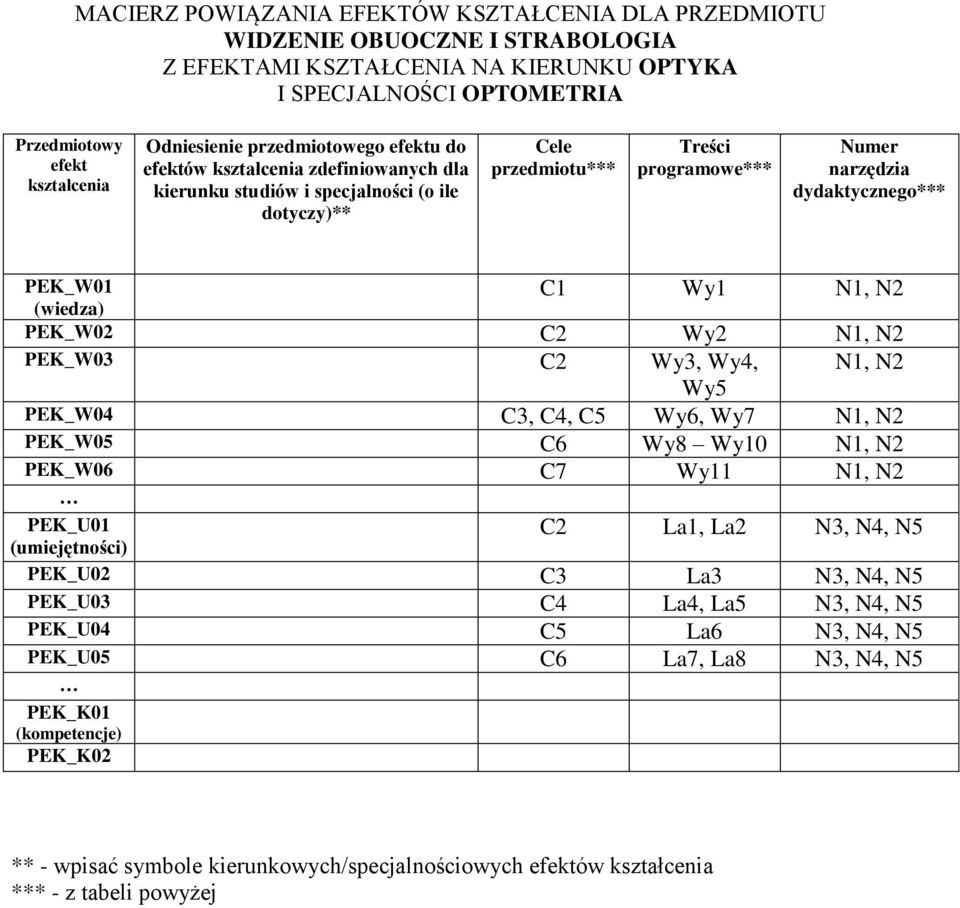 (wiedza) C1 Wy1 N1, N2 PEK_W02 C2 Wy2 N1, N2 PEK_W03 C2 Wy3, Wy, N1, N2 Wy5 PEK_W0 C3, C, C5 Wy6, Wy7 N1, N2 PEK_W05 C6 Wy8 Wy10 N1, N2 PEK_W06 C7 Wy11 N1, N2 PEK_U01 C2 La1, La2 N3, N, N5