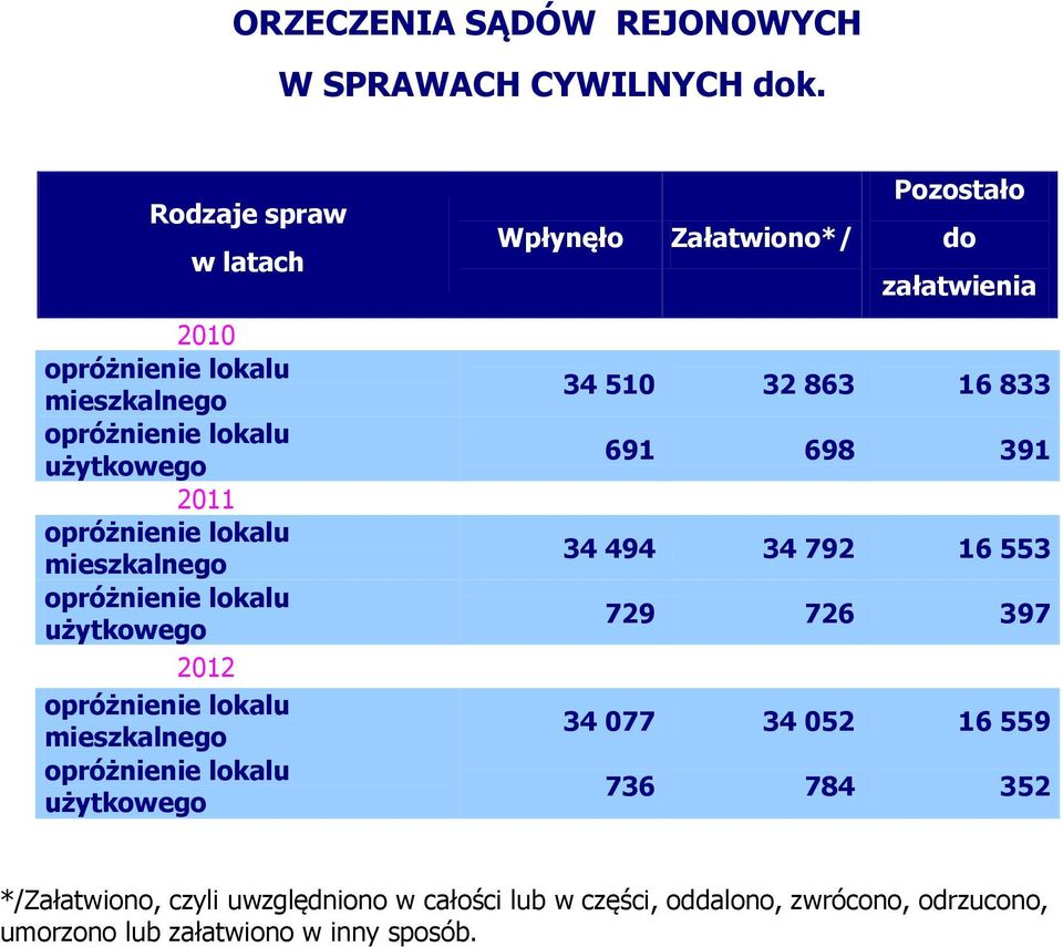 729 726 397 34 077 34 052 16 559 736 784 352 */, czyli uwzględniono w