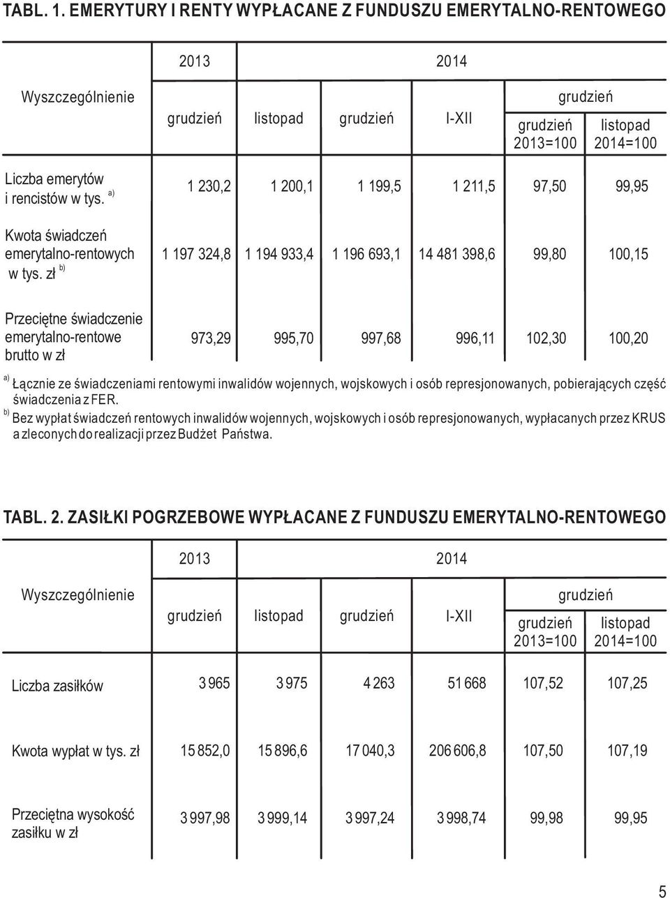 102,30 100,20 a) Łącznie ze świadczeniami rentowymi inwalidów wojennych, wojskowych i osób represjonowanych, pobierających część świadczenia z FER.