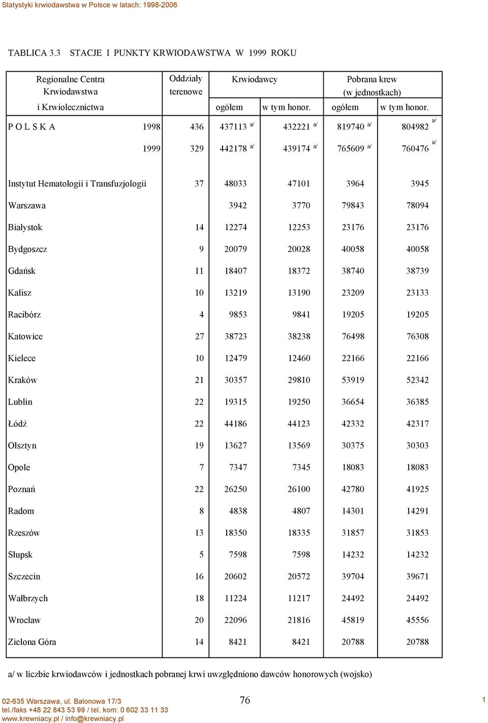 P O L S K A 1998 436 437113 432221 819740 804982 1999 329 442178 439174 765609 760476 Instytut Hematologii i Transfuzjologii 37 48033 47101 3964 3945 Warszawa 3942 3770 79843 78094 Białystok 14 12274