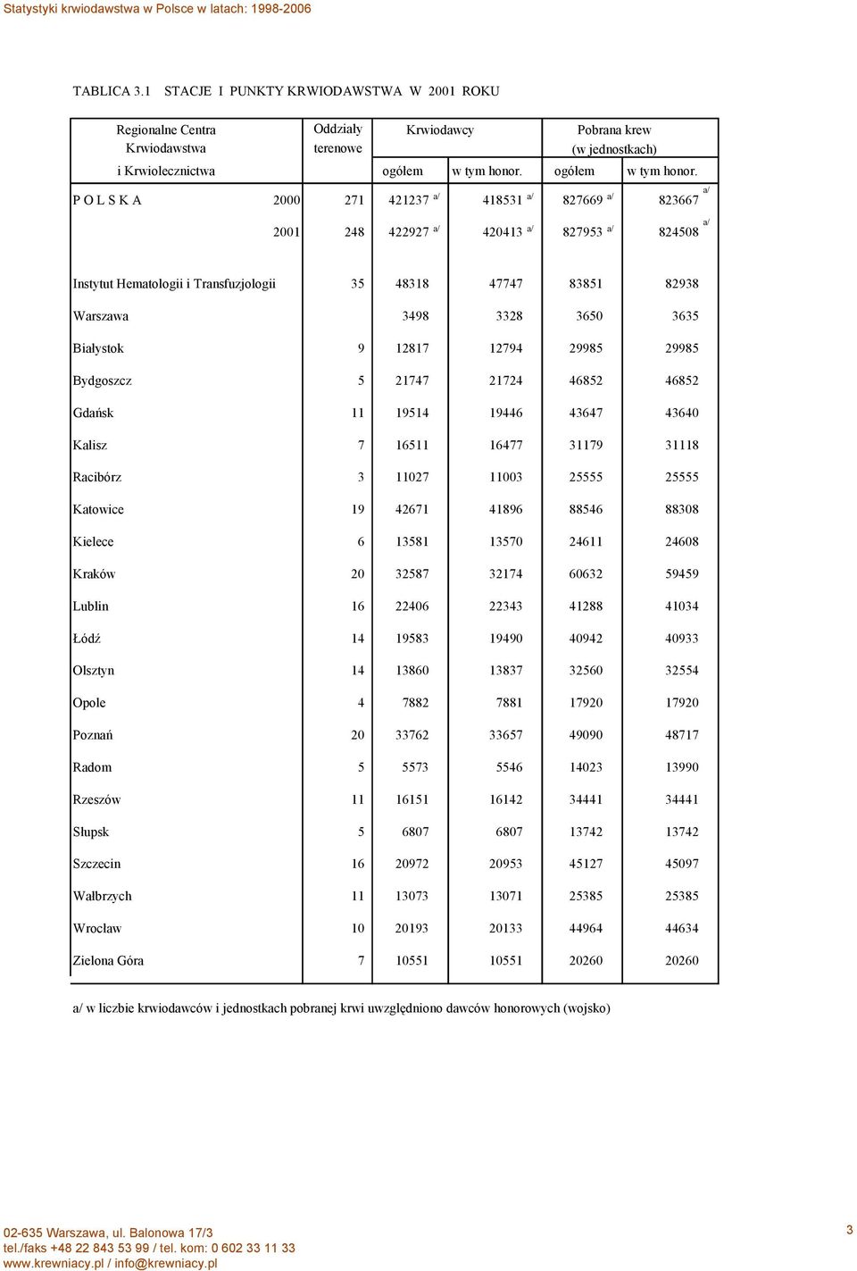 P O L S K A 2000 271 421237 418531 827669 823667 2001 248 422927 420413 827953 824508 Instytut Hematologii i Transfuzjologii 35 48318 47747 83851 82938 Warszawa 3498 3328 3650 3635 Białystok 9 12817