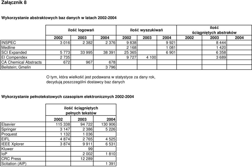 która wielkość jest podawana w statystyce za dany rok, decydują poszczególni dostawcy baz danych Wykorzystanie pełnotekstowych czasopism elektronicznych 2002-2004 ilość ściągniętych pełnych tekstów