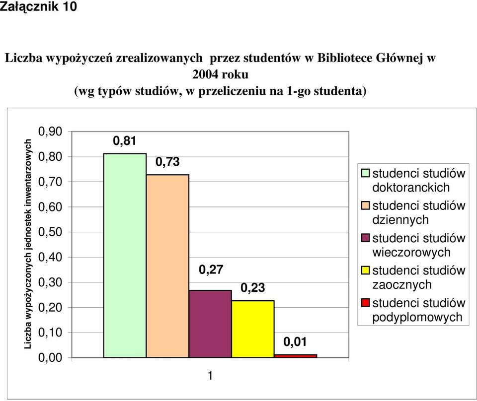 0,70 0,60 0,50 0,40 0,30 0,20 0,10 0,00 0,81 0,73 0,27 0,23 0,01 studenci studiów doktoranckich