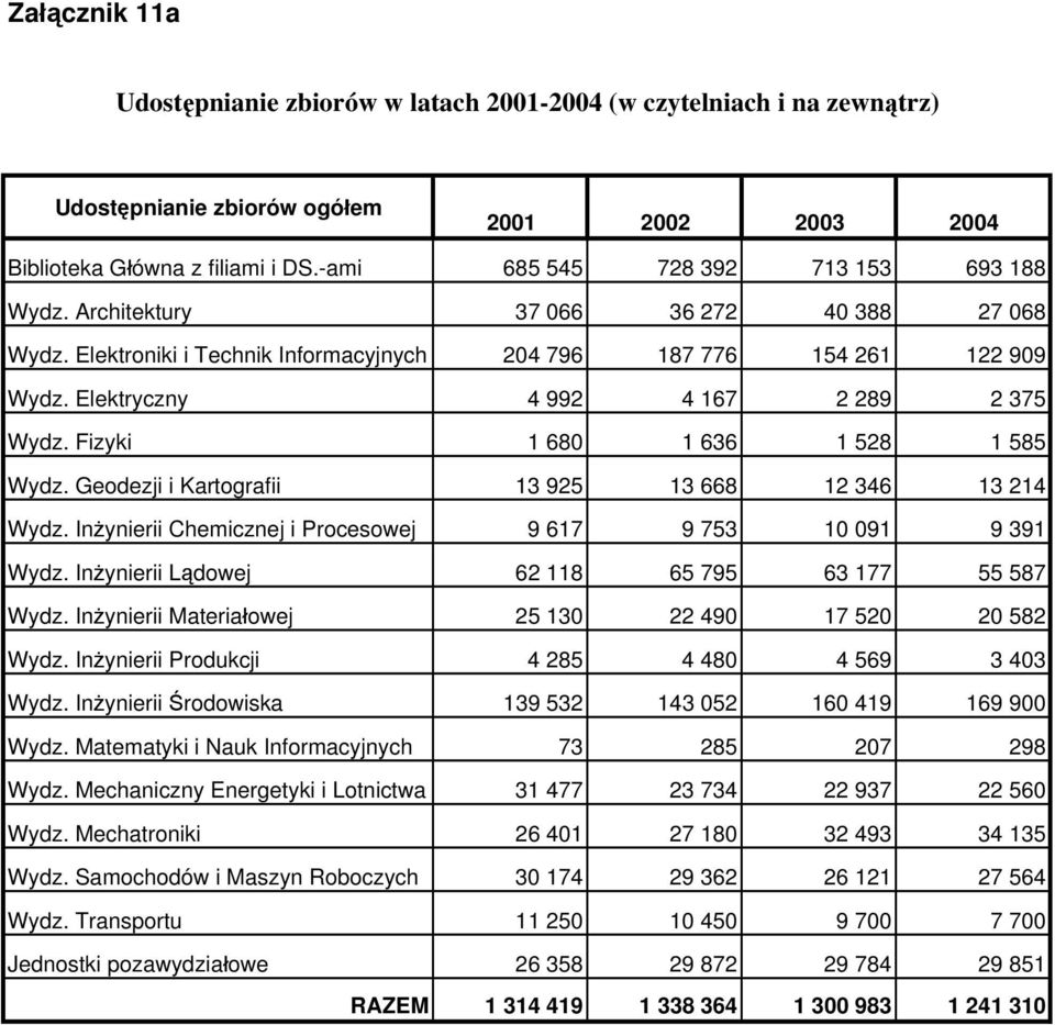 Elektryczny 4 992 4 167 2 289 2 375 Wydz. Fizyki 1 680 1 636 1 528 1 585 Wydz. Geodezji i Kartografii 13 925 13 668 12 346 13 214 Wydz.