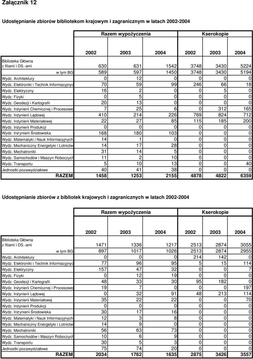 Fizyki 0 5 0 0 0 0 Wydz. Geodezji i Kartografii 20 13 0 0 0 0 Wydz. Inżynierii Chemicznej i Procesowej 7 25 6 0 312 165 Wydz. Inżynierii Lądowej 410 214 226 769 824 712 Wydz.