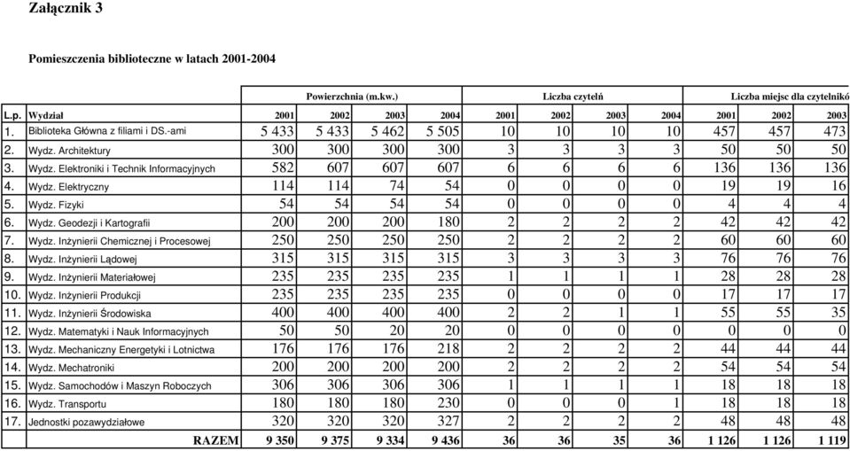 Wydz. Elektryczny 114 114 74 54 0 0 0 0 19 19 16 5. Wydz. Fizyki 54 54 54 54 0 0 0 0 4 4 4 6. Wydz. Geodezji i Kartografii 200 200 200 180 2 2 2 2 42 42 42 7. Wydz. Inżynierii Chemicznej i Procesowej 250 250 250 250 2 2 2 2 60 60 60 8.