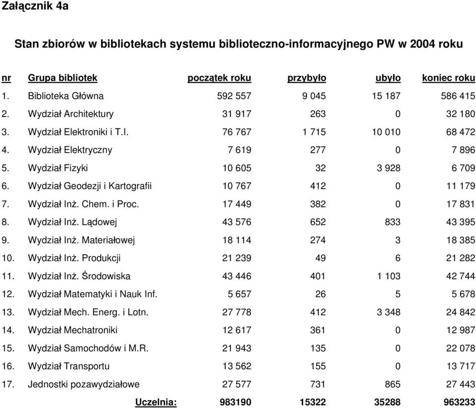 Wydział Fizyki 10 605 32 3 928 6 709 6. Wydział Geodezji i Kartografii 10 767 412 0 11 179 7. Wydział Inż. Chem. i Proc. 17 449 382 0 17 831 8. Wydział Inż. Lądowej 43 576 652 833 43 395 9.