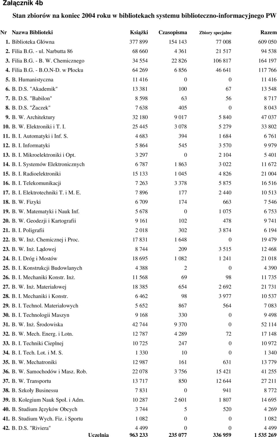 w Płocku 64 269 6 856 46 641 117 766 5. B. Humanistyczna 11 416 0 0 11 416 6. B. D.S. "Akademik" 13 381 100 67 13 548 7. B. D.S. "Babilon" 8 598 63 56 8 717 8. B. D.S. "Żaczek" 7 638 405 0 8 043 9. B. W.