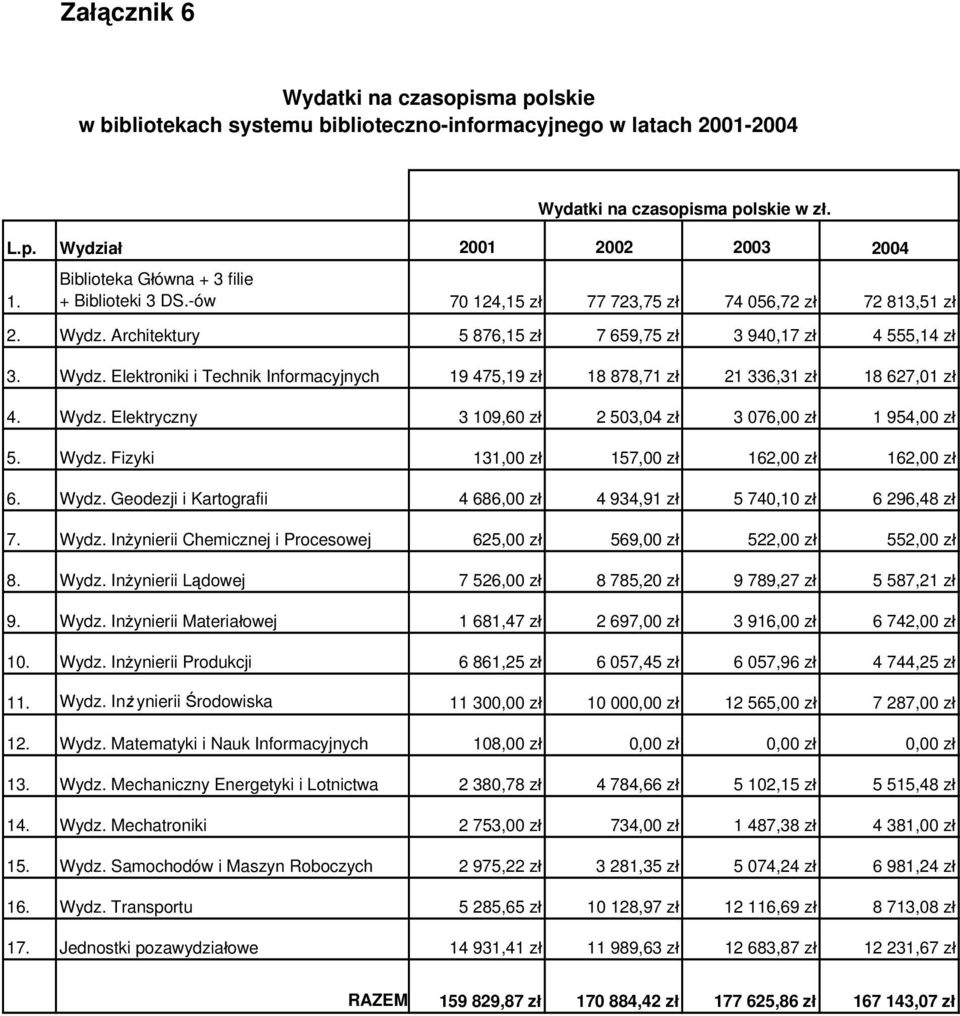 Architektury 5 876,15 zł 7 659,75 zł 3 940,17 zł 4 555,14 zł 3. Wydz. Elektroniki i Technik Informacyjnych 19 475,19 zł 18 878,71 zł 21 336,31 zł 18 627,01 zł 4. Wydz. Elektryczny 3 109,60 zł 2 503,04 zł 3 076,00 zł 1 954,00 zł 5.